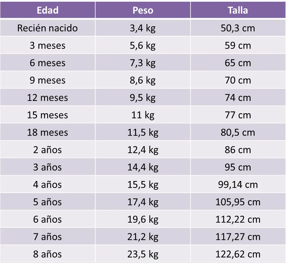cuerdo a la edad, el peso y talla de las niñas. cuerdo a la edad, el peso y talla de las niñas.
