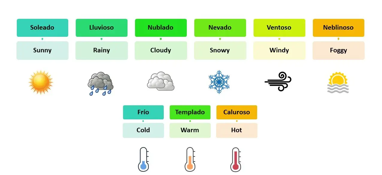 Clima en ingles ¡Enseña a tu peque el idioma con el ...