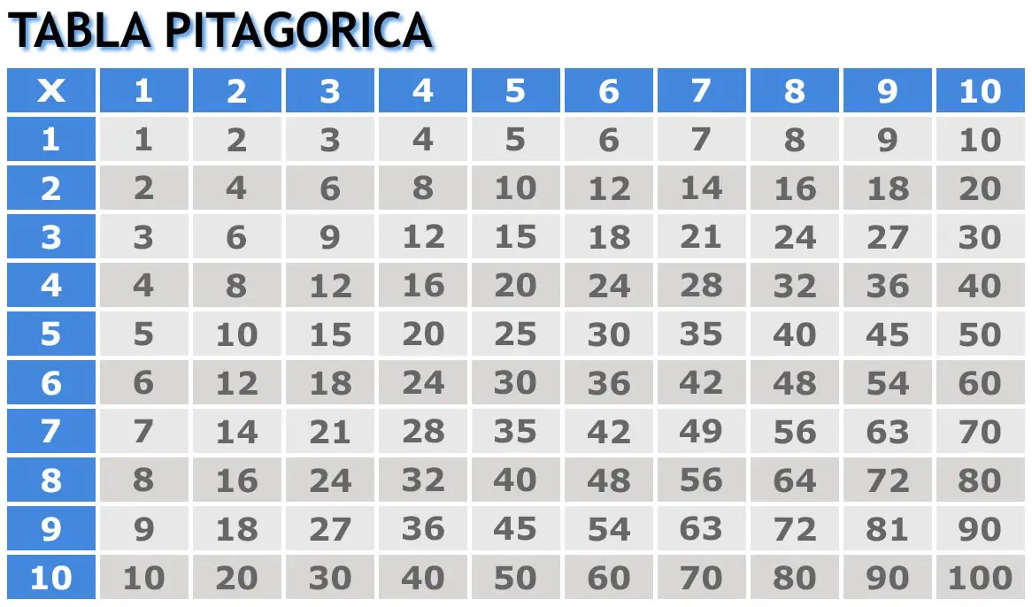 LA TABLA PITAGÓRICA